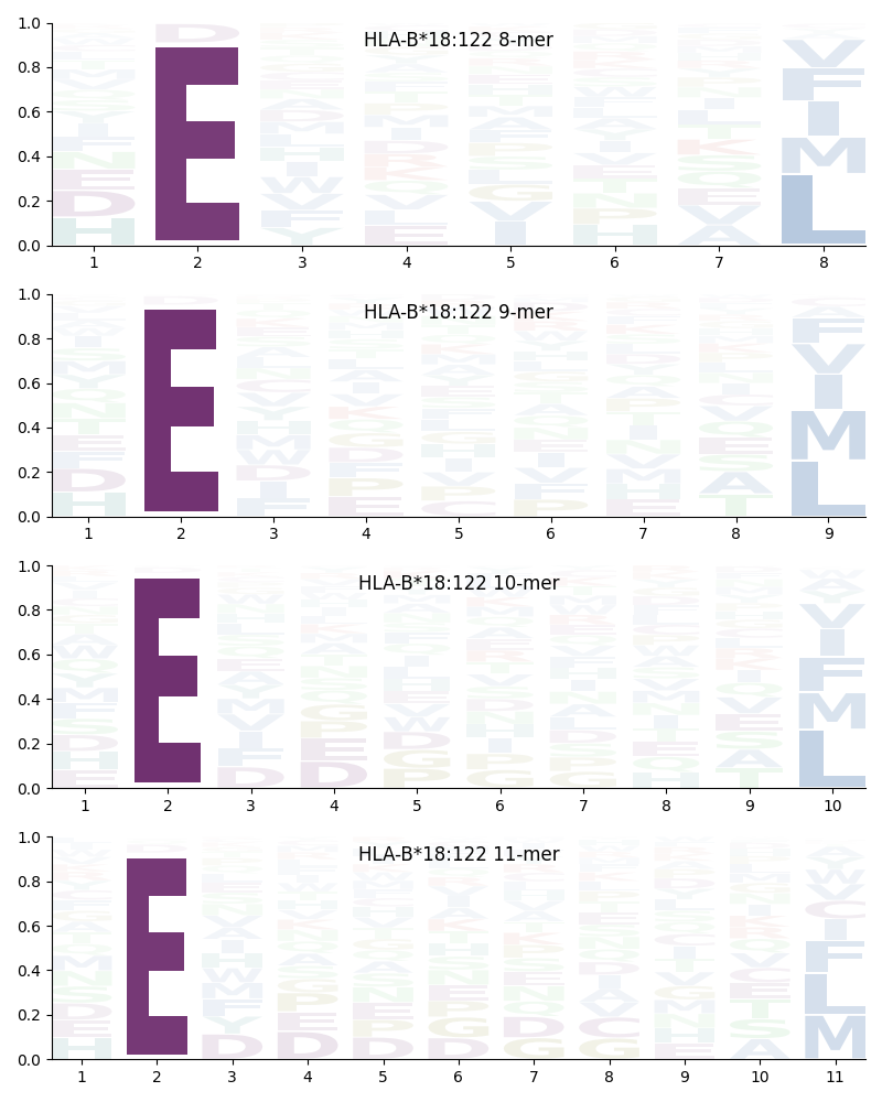 HLA-B*18:122 motif