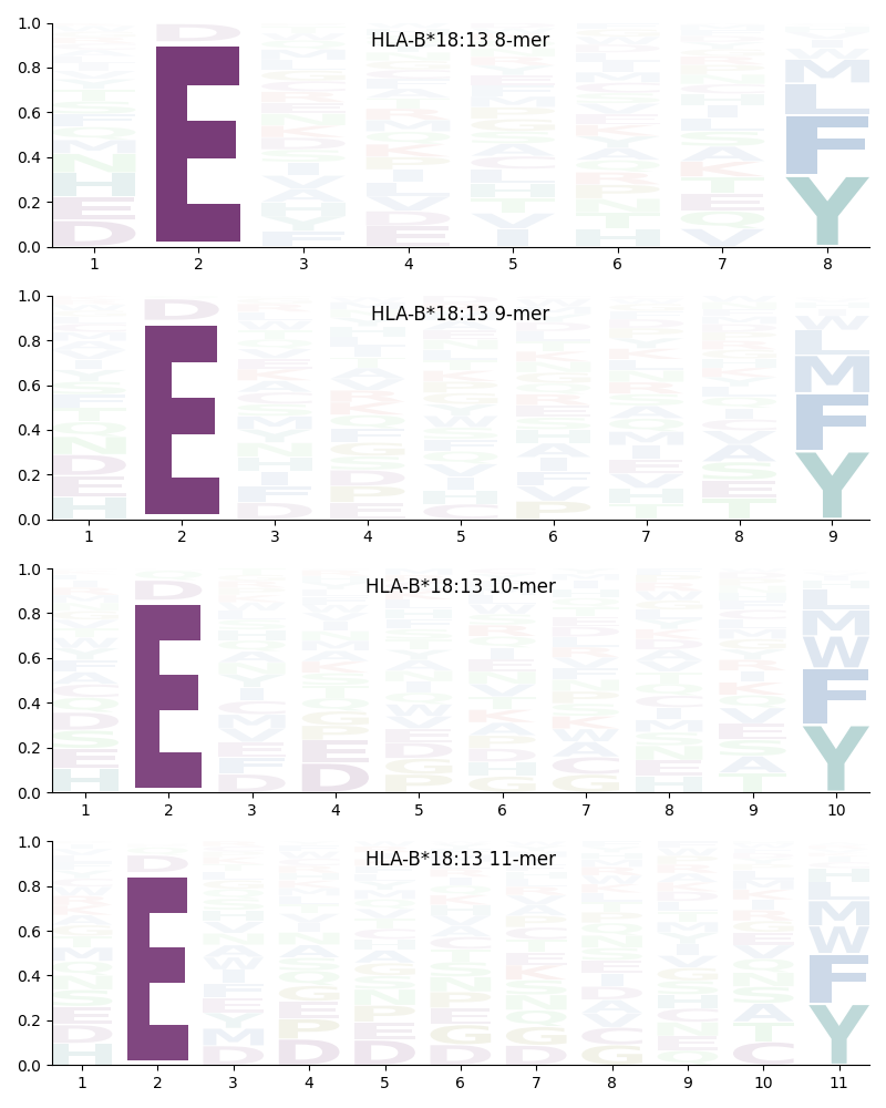 HLA-B*18:13 motif