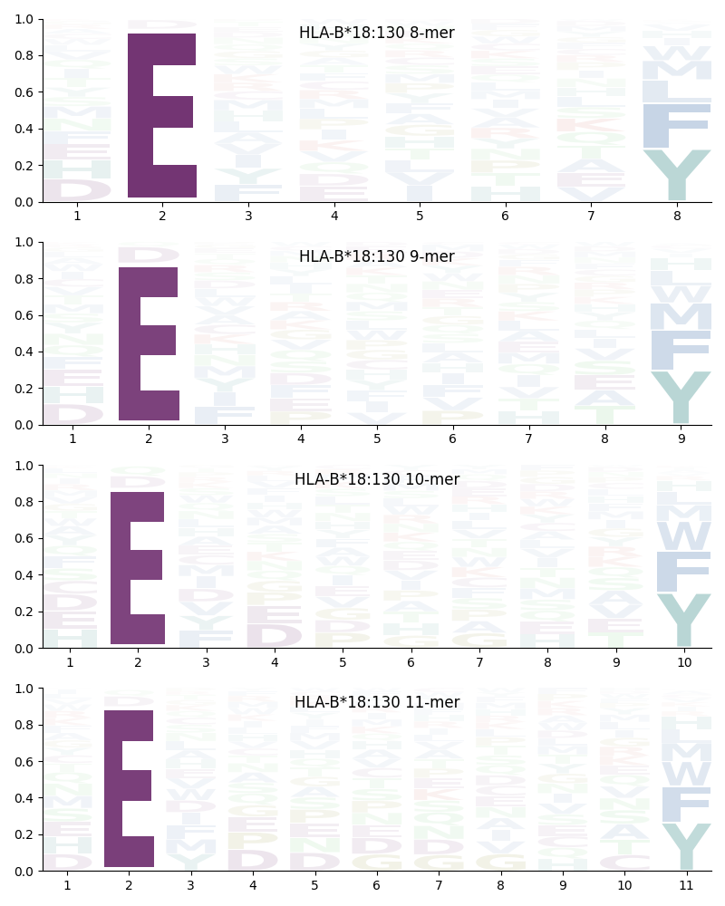 HLA-B*18:130 motif