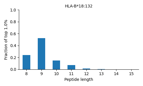 HLA-B*18:132 length distribution