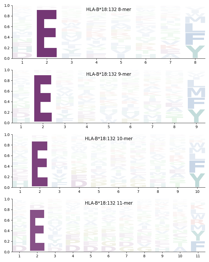 HLA-B*18:132 motif