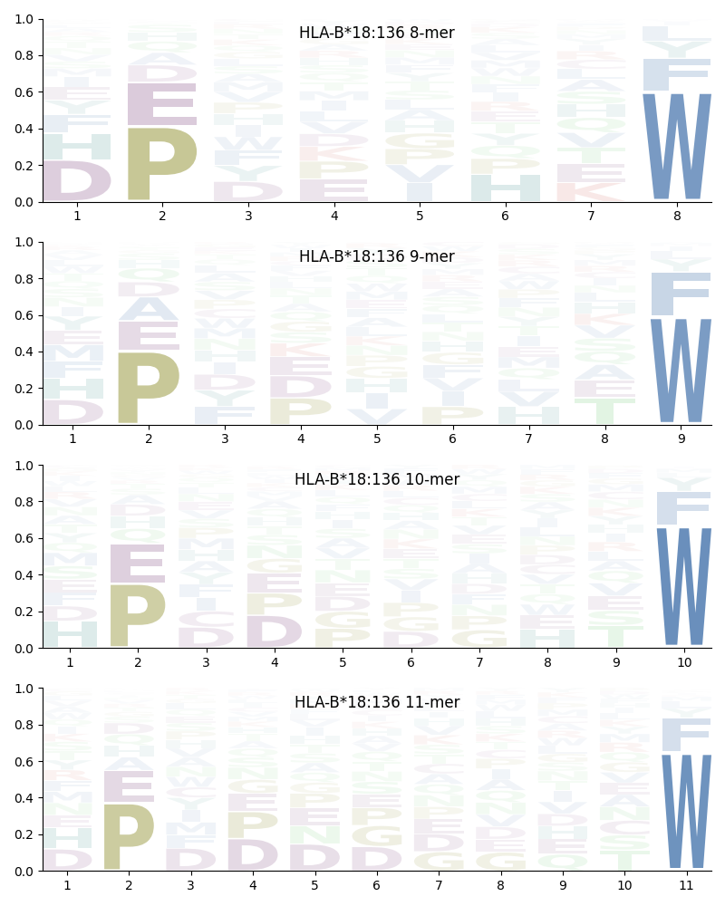 HLA-B*18:136 motif