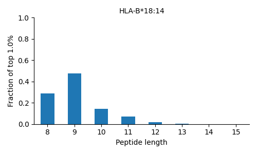 HLA-B*18:14 length distribution
