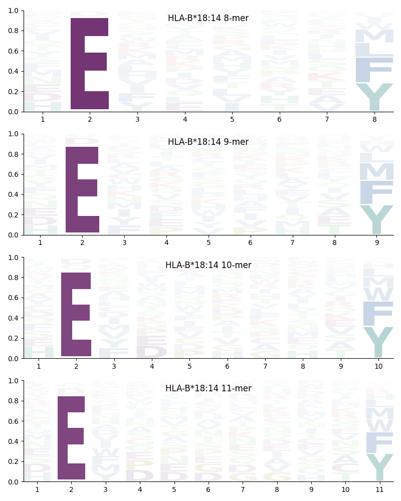 HLA-B*18:14 motif