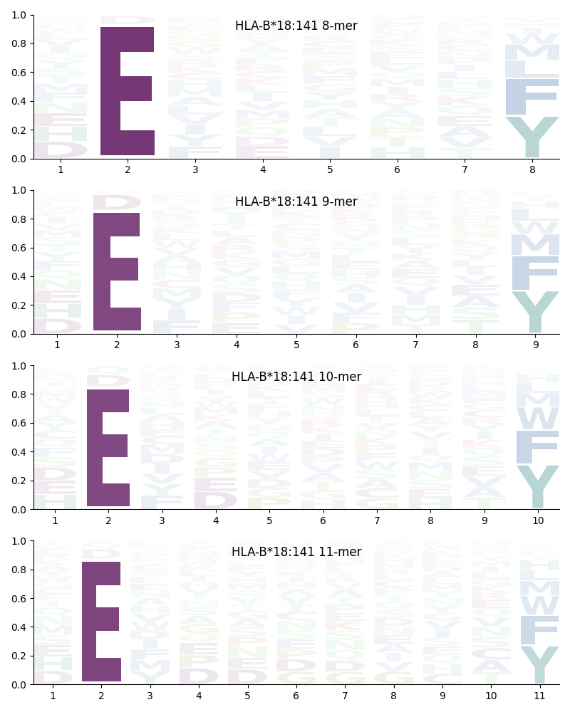 HLA-B*18:141 motif