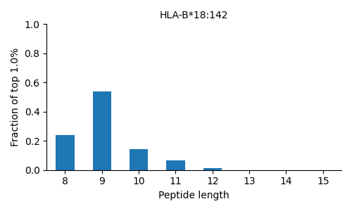 HLA-B*18:142 length distribution