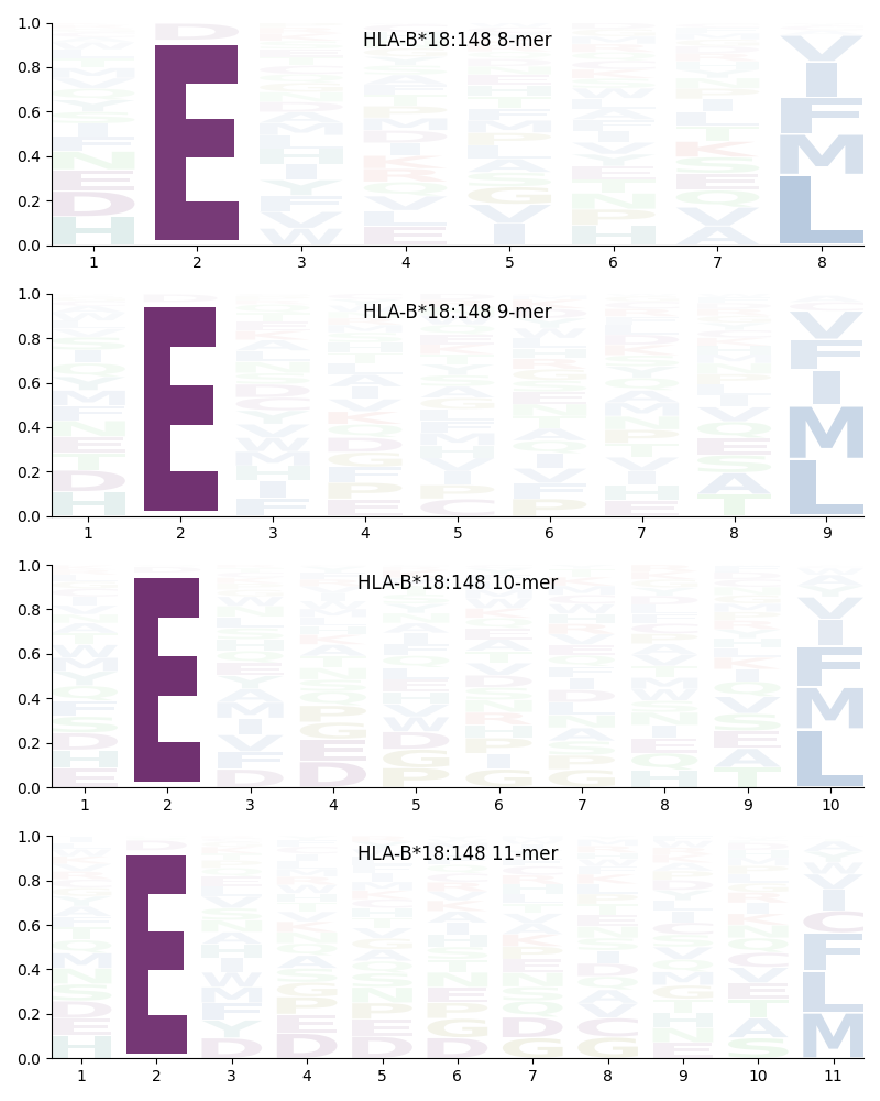 HLA-B*18:148 motif