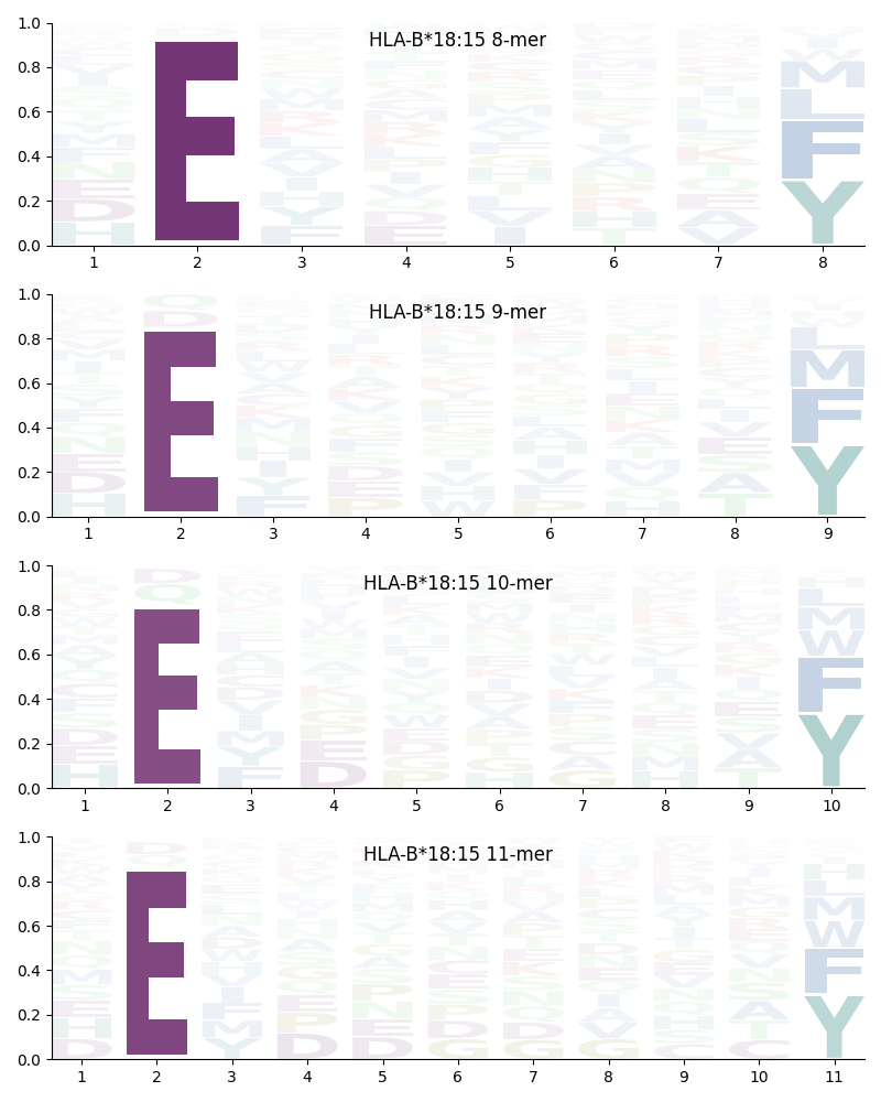 HLA-B*18:15 motif