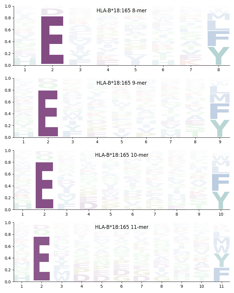 HLA-B*18:165 motif