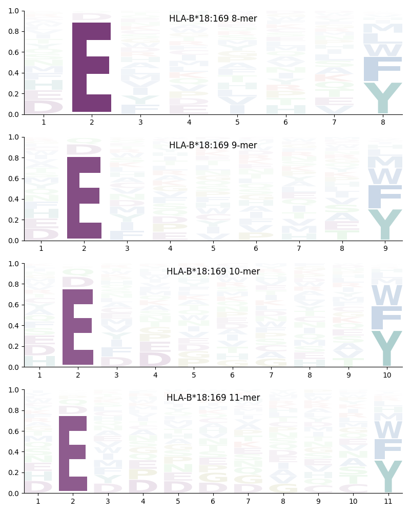 HLA-B*18:169 motif