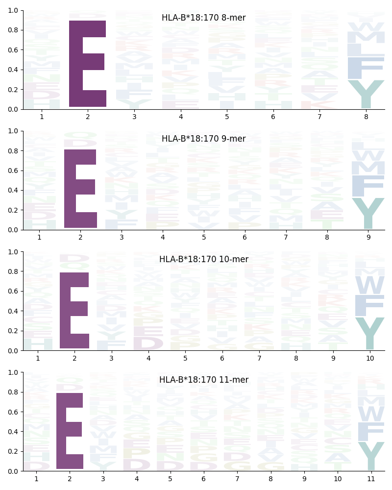 HLA-B*18:170 motif