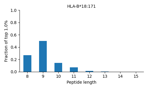 HLA-B*18:171 length distribution