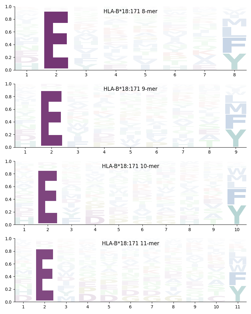 HLA-B*18:171 motif