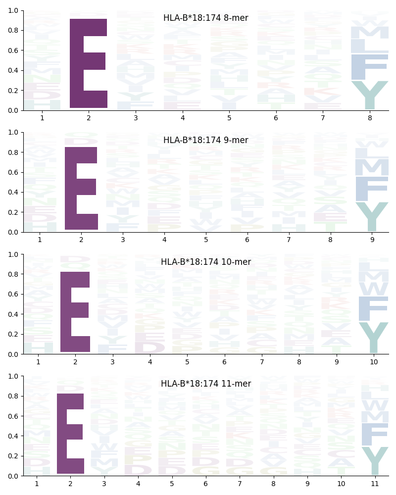 HLA-B*18:174 motif