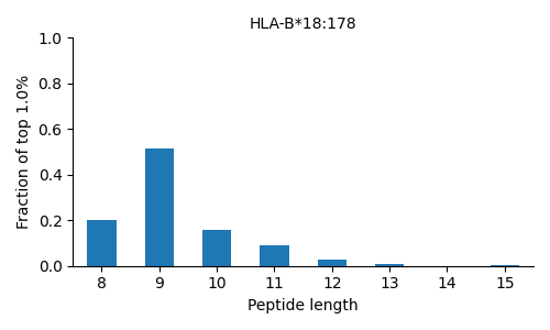 HLA-B*18:178 length distribution