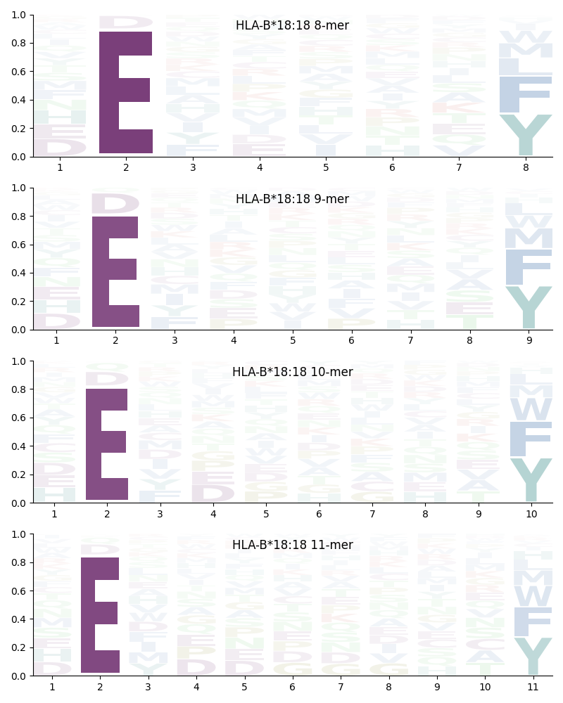 HLA-B*18:18 motif