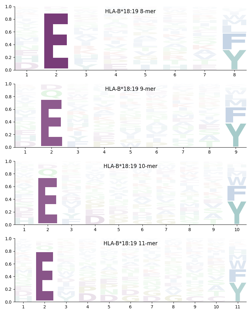 HLA-B*18:19 motif