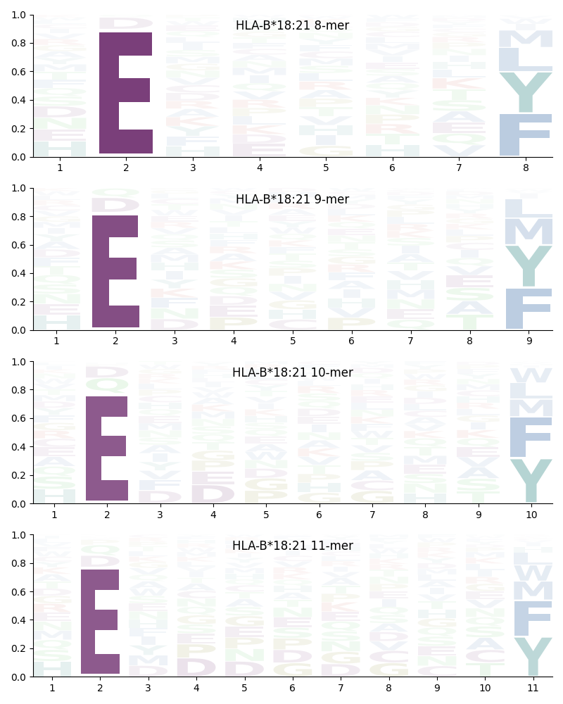 HLA-B*18:21 motif