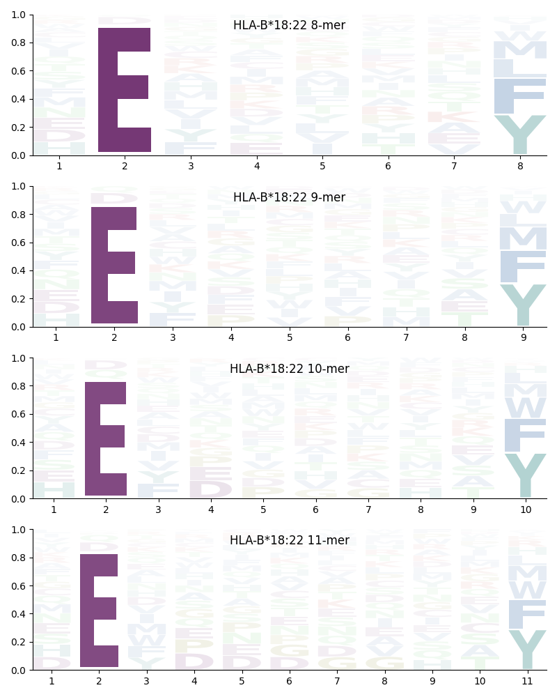 HLA-B*18:22 motif