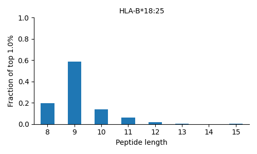 HLA-B*18:25 length distribution