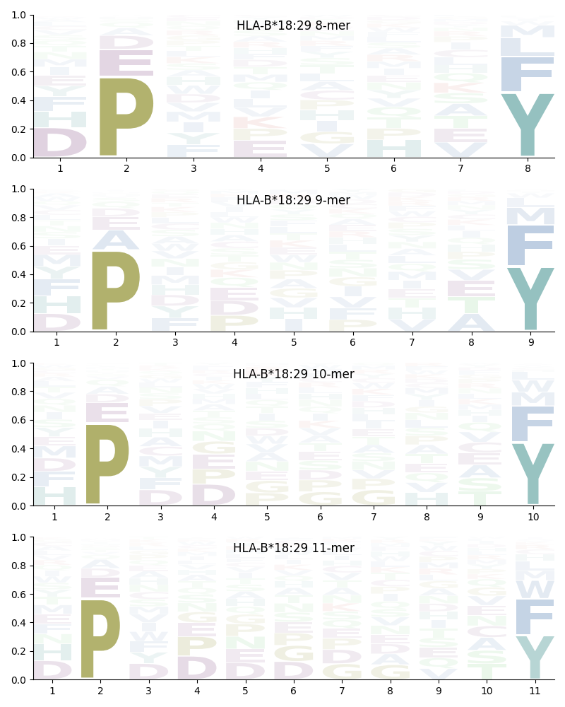 HLA-B*18:29 motif