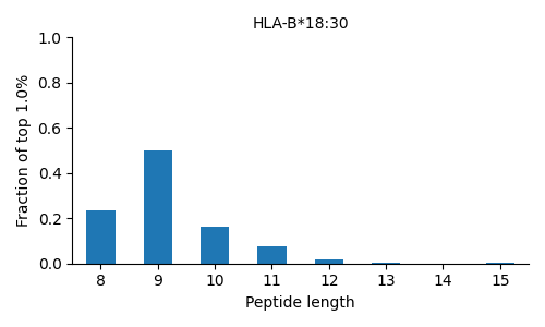 HLA-B*18:30 length distribution