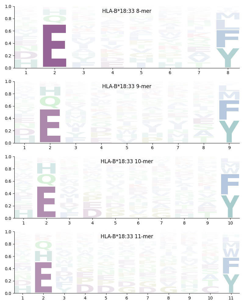 HLA-B*18:33 motif