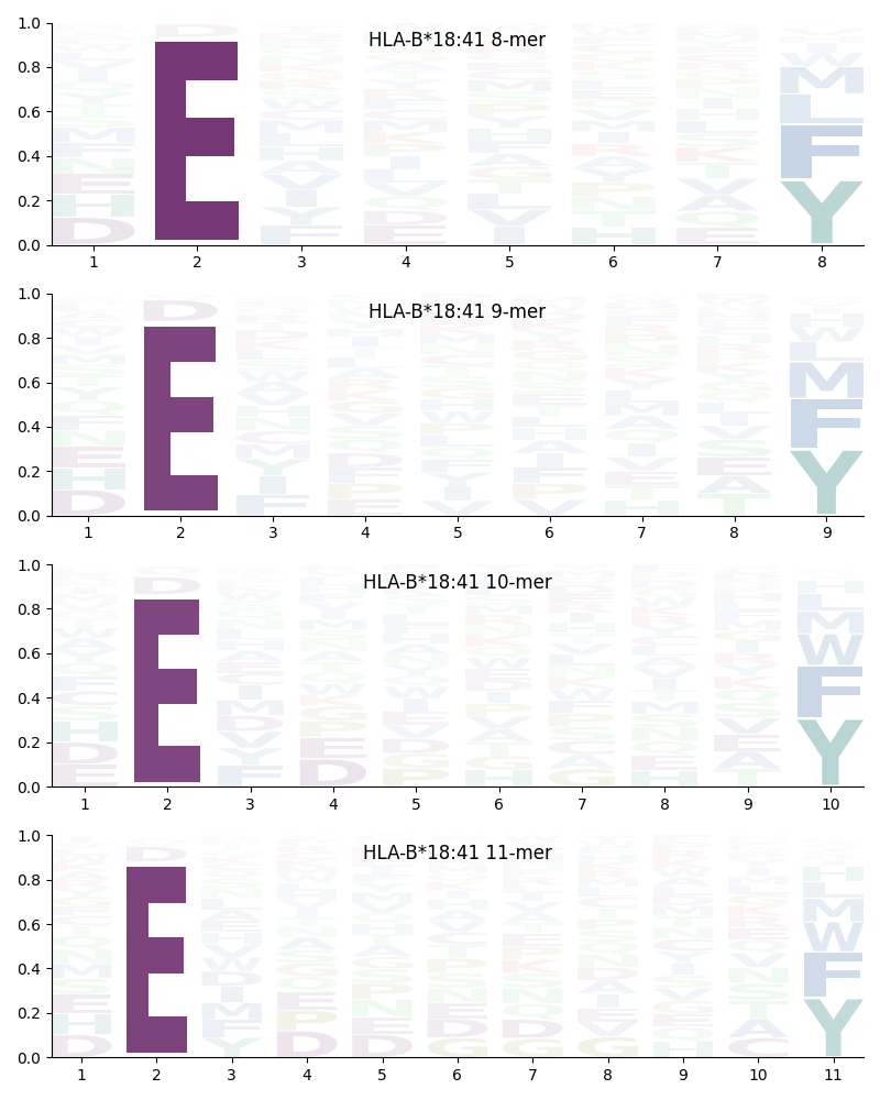 HLA-B*18:41 motif