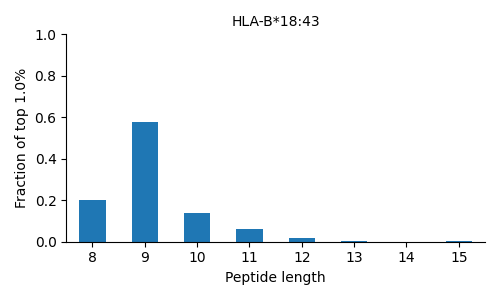 HLA-B*18:43 length distribution