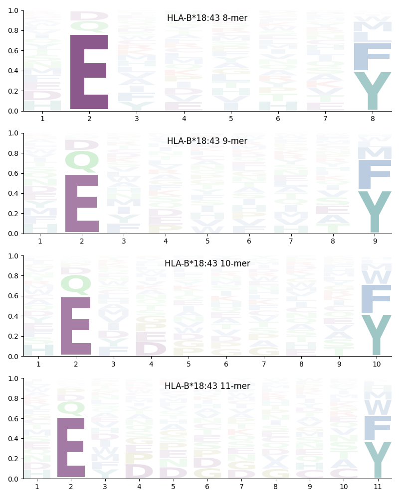 HLA-B*18:43 motif