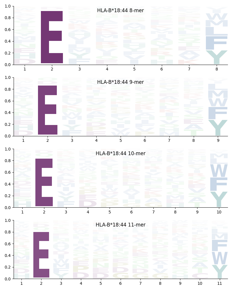 HLA-B*18:44 motif