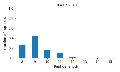 HLA-B*18:48 length distribution