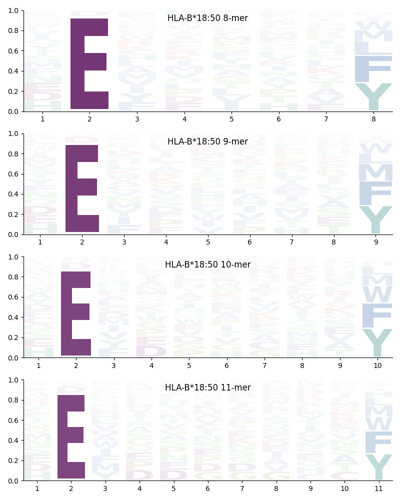 HLA-B*18:50 motif