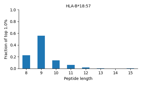 HLA-B*18:57 length distribution