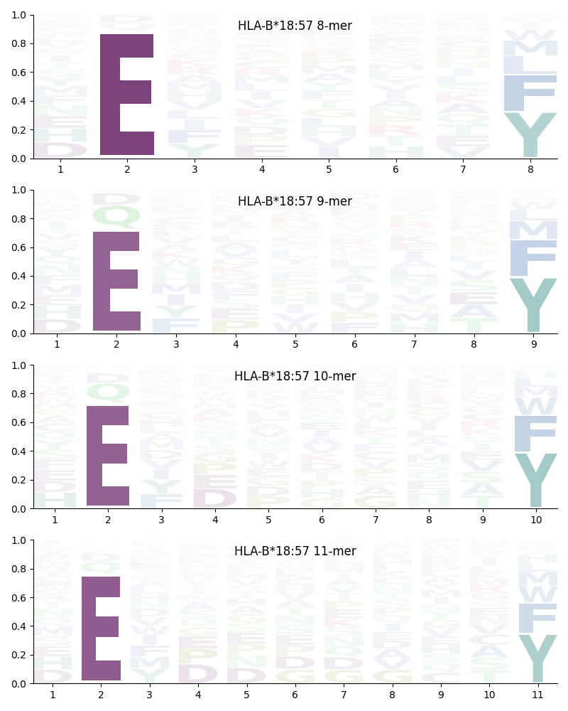 HLA-B*18:57 motif