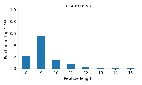 HLA-B*18:58 length distribution