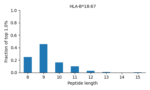HLA-B*18:67 length distribution