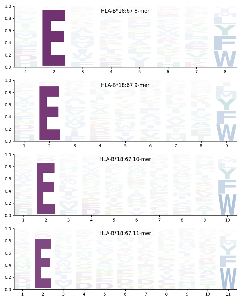 HLA-B*18:67 motif