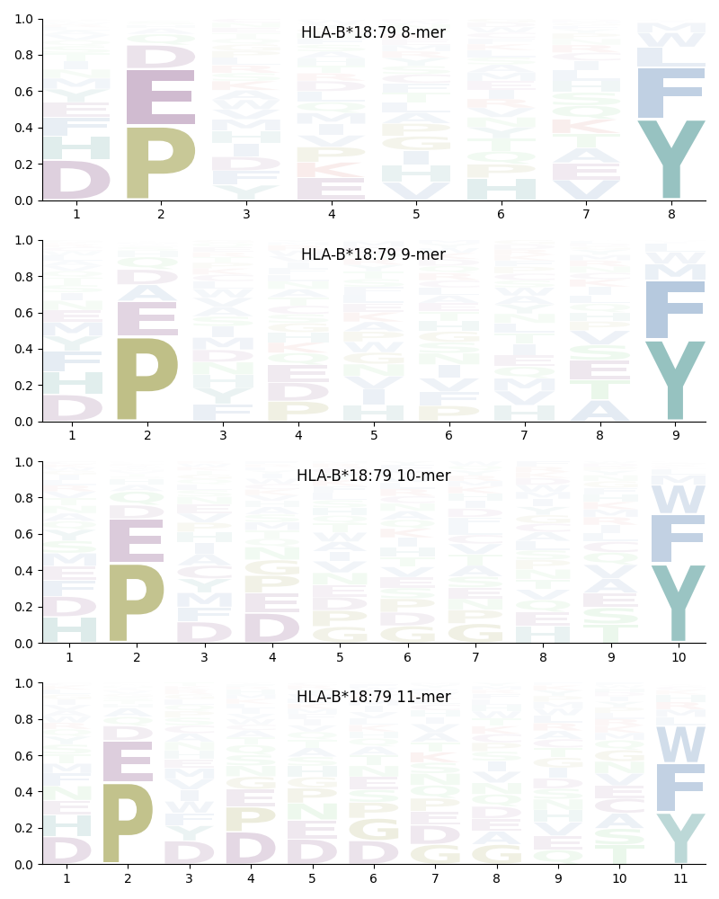 HLA-B*18:79 motif