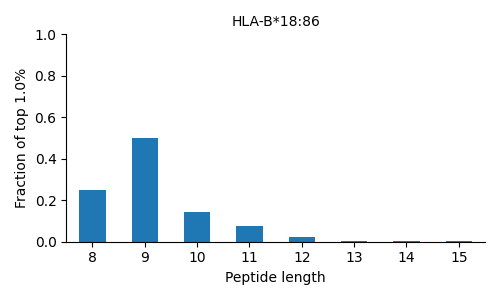 HLA-B*18:86 length distribution