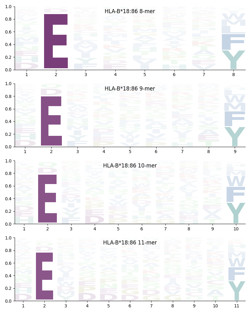 HLA-B*18:86 motif