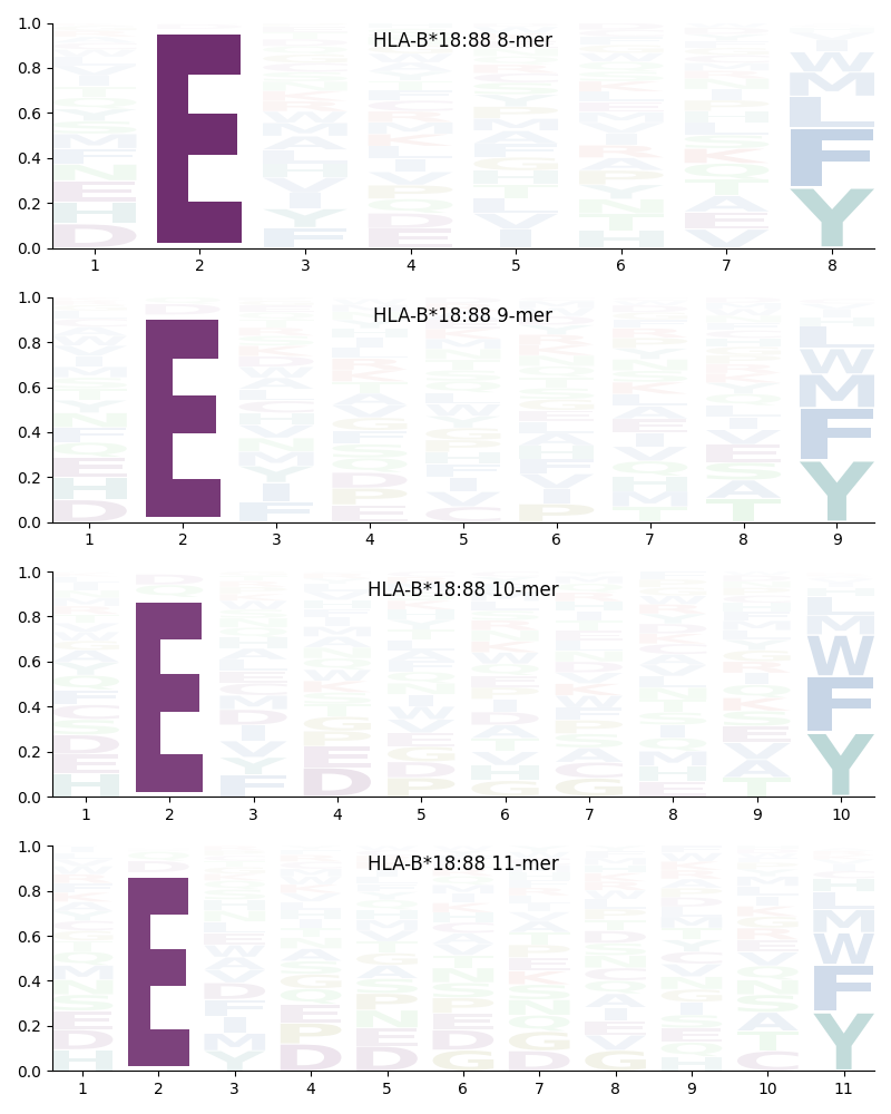 HLA-B*18:88 motif