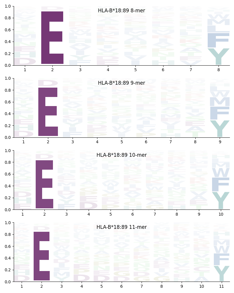 HLA-B*18:89 motif