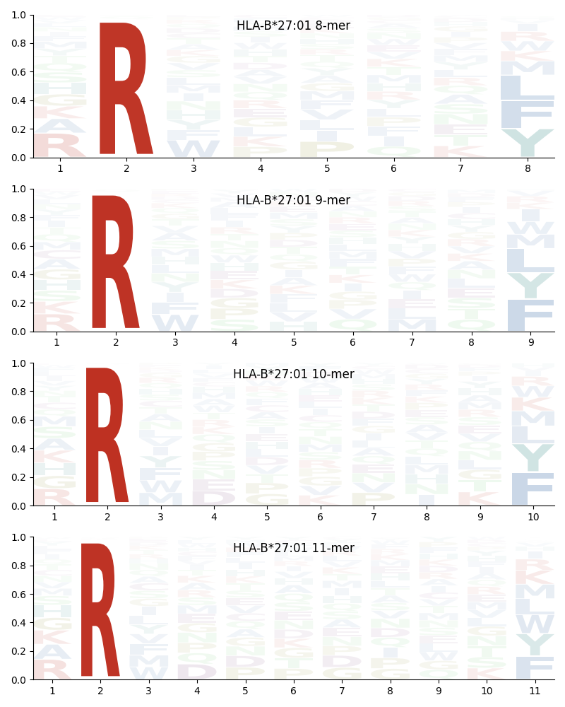 HLA-B*27:01 motif