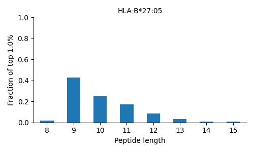 HLA-B*27:05 length distribution