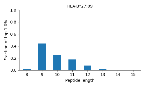 HLA-B*27:09 length distribution