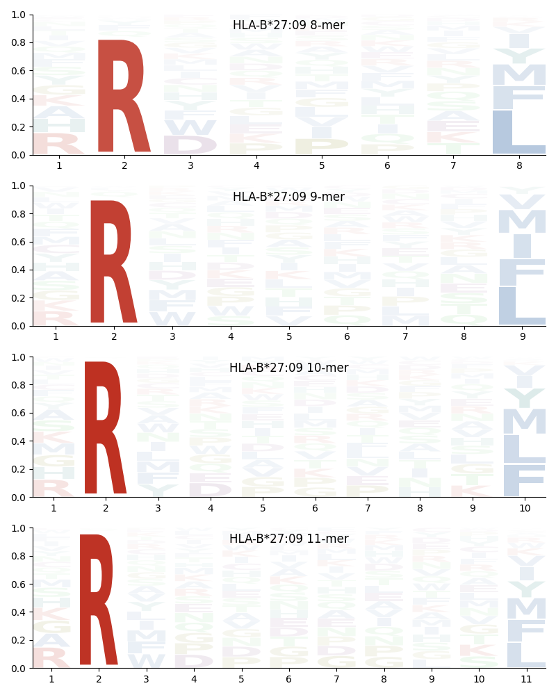 HLA-B*27:09 motif