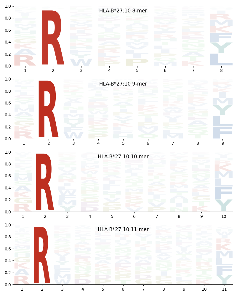 HLA-B*27:10 motif