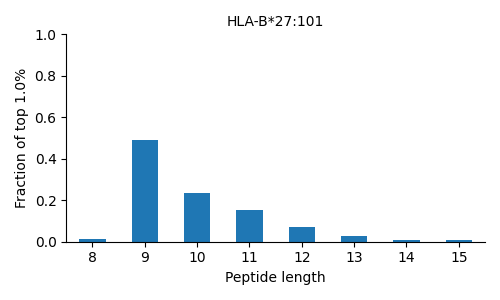 HLA-B*27:101 length distribution