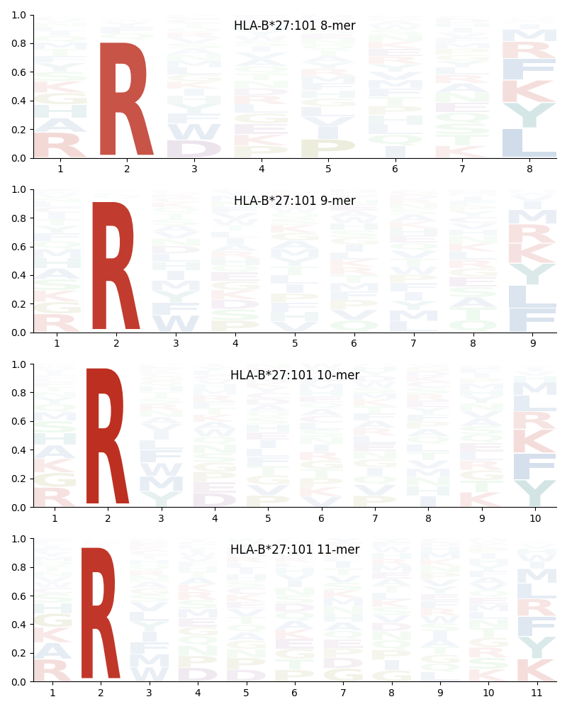 HLA-B*27:101 motif